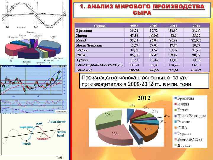 1. АНАЛИЗ МИРОВОГО ПРОИЗВОДСТВА СЫРА Страна Бразилия Индия Китай Новая Зеландия Россия США Турция