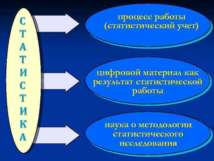 С Т А Т И С Т И К А процесс работы (статистический учет)