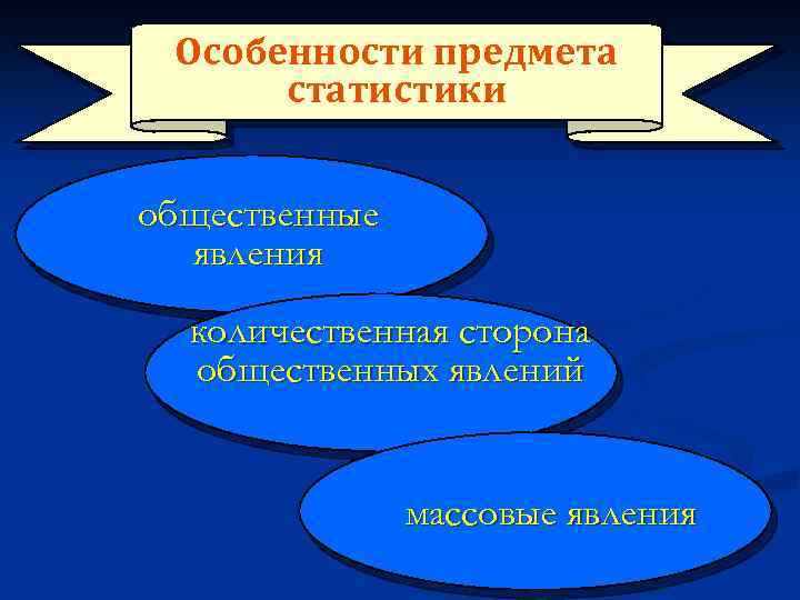 Особенности предмета статистики общественные явления количественная сторона общественных явлений массовые явления 