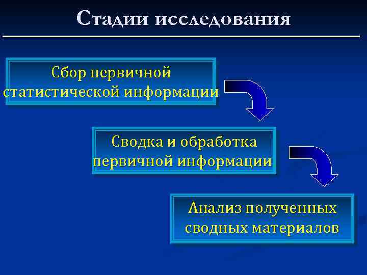 Стадии исследования Сбор первичной статистической информации Сводка и обработка первичной информации Анализ полученных сводных