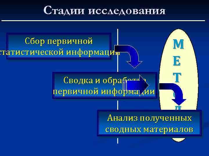 Стадии исследования Сбор первичной статистической информации М Е Т Сводка и обработка первичной информации