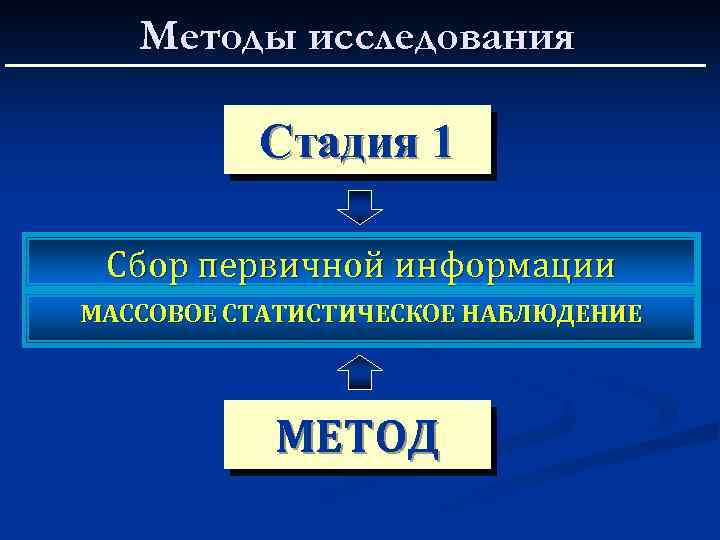 Методы исследования Стадия 1 Сбор первичной информации МАССОВОЕ СТАТИСТИЧЕСКОЕ НАБЛЮДЕНИЕ МЕТОД 