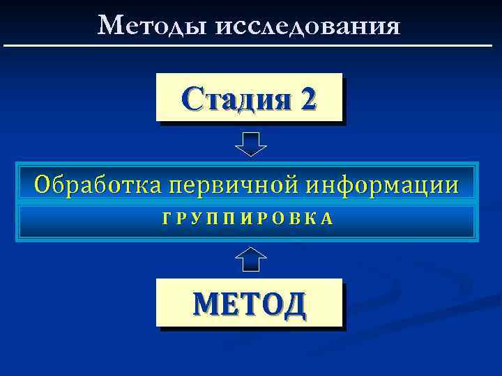 Методы исследования Стадия 2 Обработка первичной информации ГРУППИРОВКА МЕТОД 