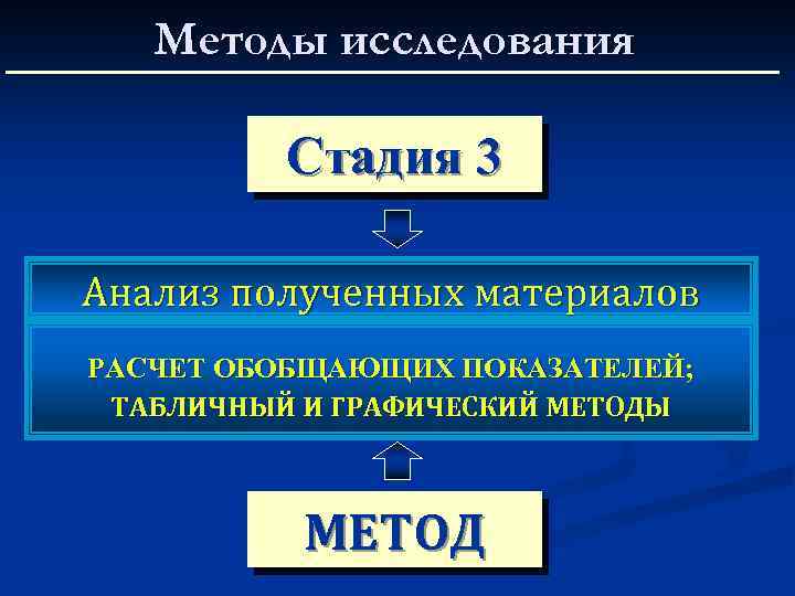 Методы исследования Стадия 3 Анализ полученных материалов РАСЧЕТ ОБОБЩАЮЩИХ ПОКАЗАТЕЛЕЙ; ТАБЛИЧНЫЙ И ГРАФИЧЕСКИЙ МЕТОДЫ