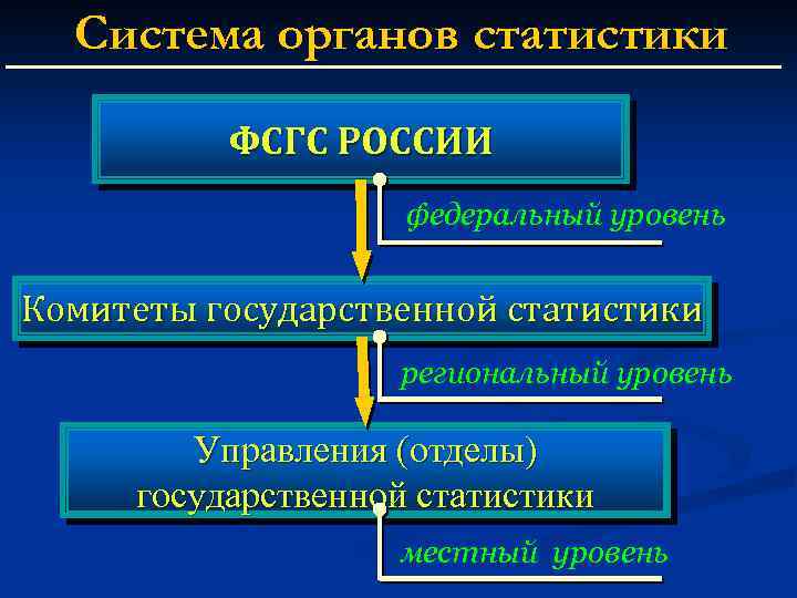 Система органов статистики ФСГС РОССИИ федеральный уровень Комитеты государственной статистики региональный уровень Управления (отделы)