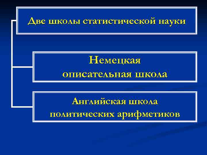 Две школы статистической науки Немецкая описательная школа Английская школа политических арифметиков 