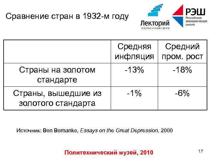 Сравнение стран в 1932 -м году Средняя Средний инфляция пром. рост Страны на золотом