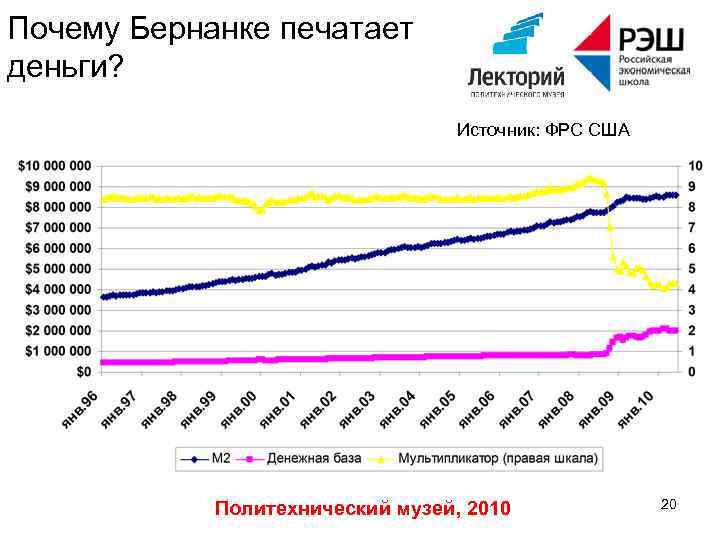 Почему Бернанке печатает деньги? Источник: ФРС США Политехнический музей, 2010 20 