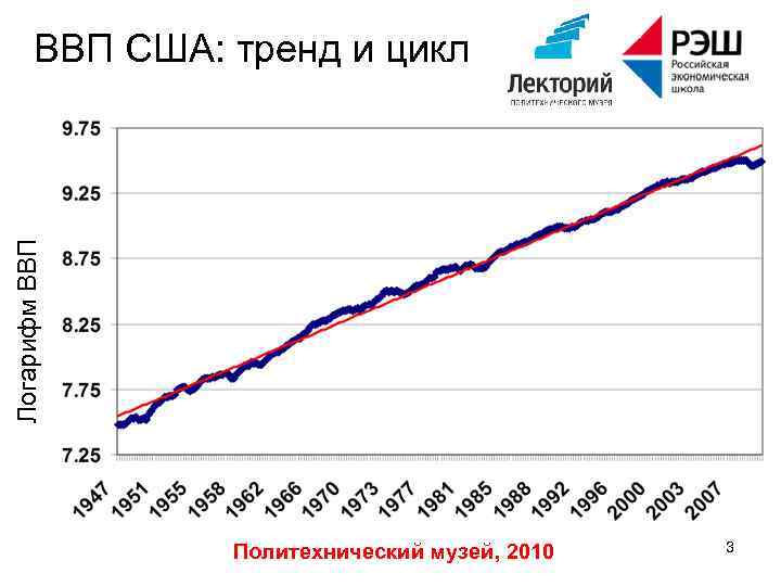 Логарифм ВВП США: тренд и цикл Политехнический музей, 2010 3 