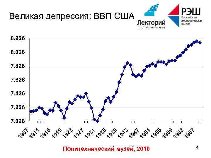 Великая депрессия: ВВП США Политехнический музей, 2010 4 
