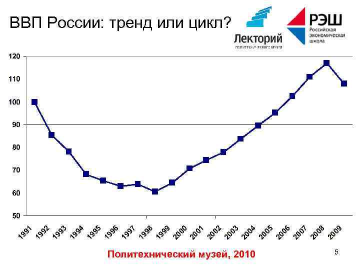 ВВП России: тренд или цикл? Политехнический музей, 2010 5 
