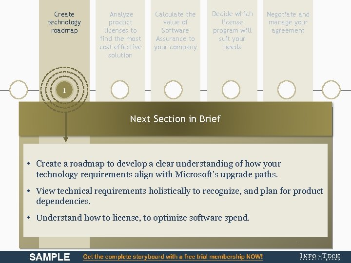 Create technology roadmap Analyze product licenses to find the most cost effective solution 1