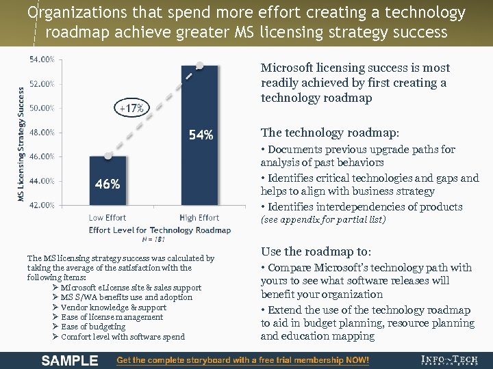 Organizations that spend more effort creating a technology roadmap achieve greater MS licensing strategy