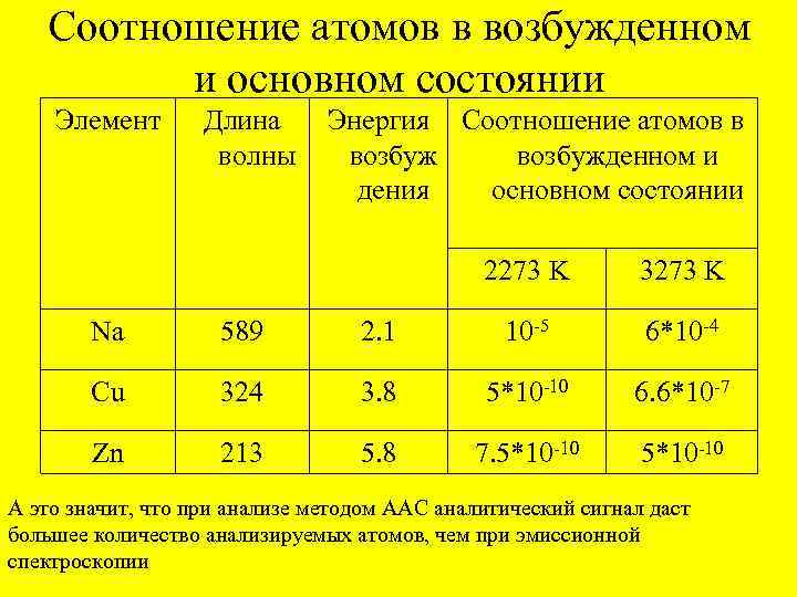 Соотношение атомов в возбужденном и основном состоянии Элемент Длина волны Энергия Соотношение атомов в