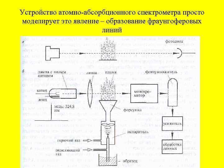 Схема атомно абсорбционного спектрометра