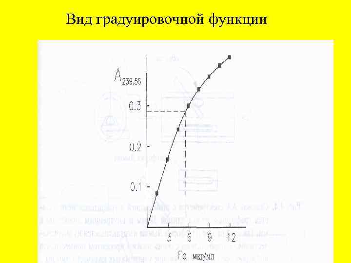 Вид градуировочной функции 
