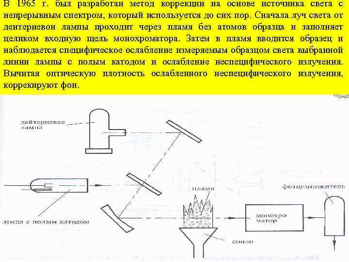 В 1965 г. был разработан метод коррекции на основе источника света с непрерывным спектром,
