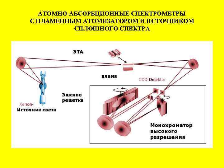 АТОМНО-АБСОРБЦИОННЫЕ СПЕКТРОМЕТРЫ С ПЛАМЕННЫМ АТОМИЗАТОРОМ И ИСТОЧНИКОМ СПЛОШНОГО СПЕКТРА 