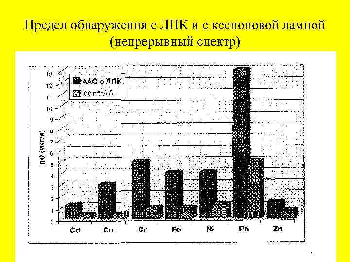 Предел обнаружения с ЛПК и с ксеноновой лампой (непрерывный спектр) 