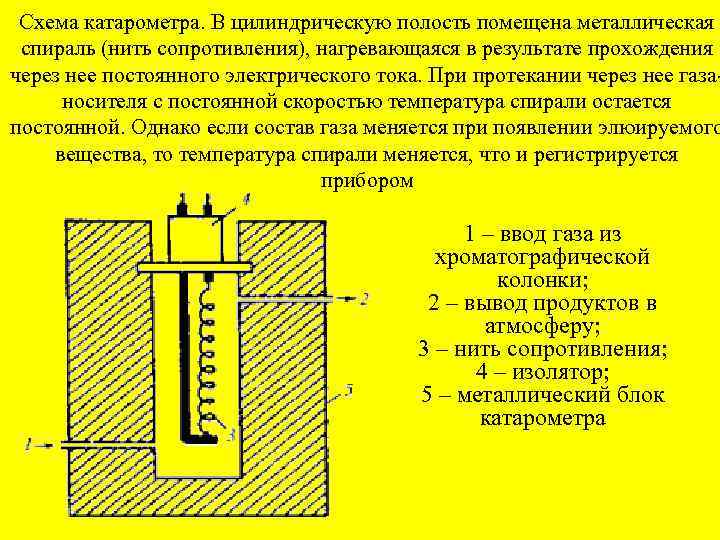 Схема катарометра. В цилиндрическую полость помещена металлическая спираль (нить сопротивления), нагревающаяся в результате прохождения