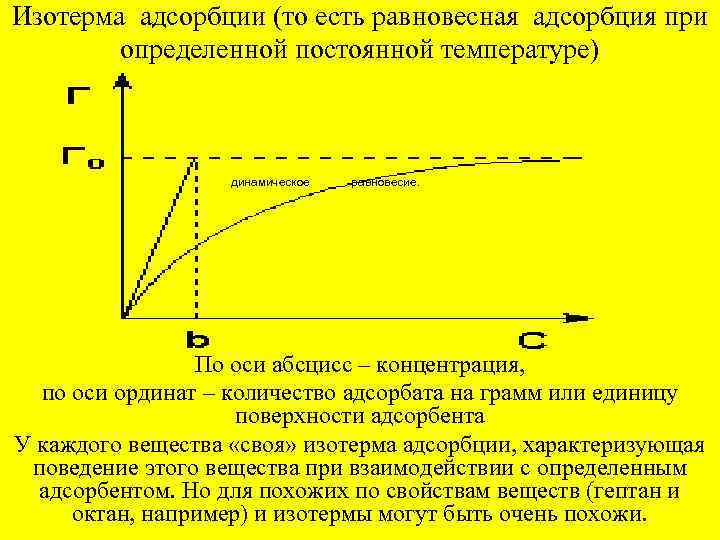 Изотерма адсорбции (то есть равновесная адсорбция при определенной постоянной температуре) динамическое равновесие. По оси