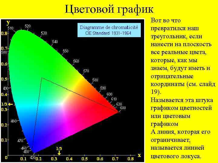 Цветовой график Вот во что превратился наш треугольник, если нанести на плоскость все реальные