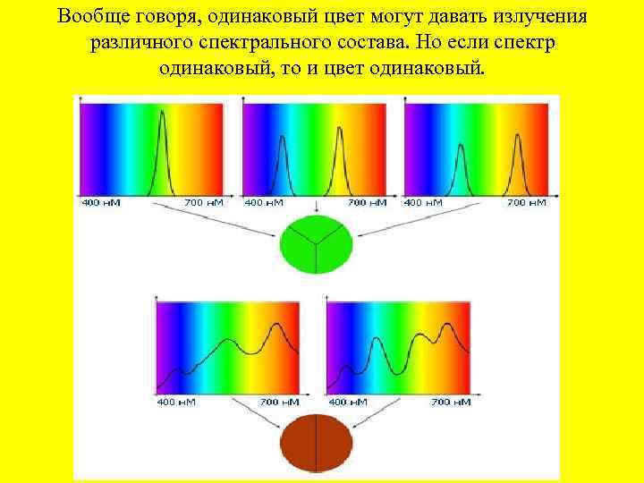 Вообще говоря, одинаковый цвет могут давать излучения различного спектрального состава. Но если спектр одинаковый,
