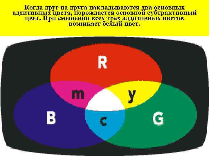 Когда друг на друга накладываются два основных аддитивных цвета, порождается основной субтрактивный цвет. При