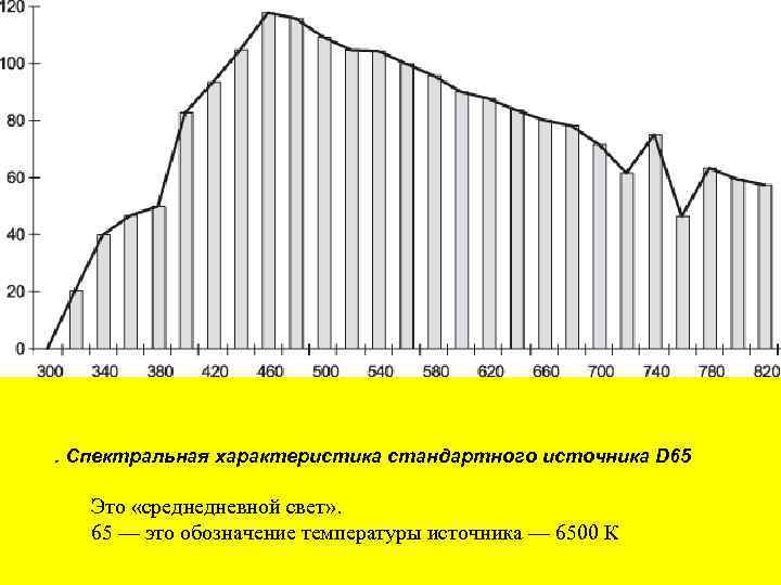 . Спектральная характеристика стандартного источника D 65 Это «среднедневной свет» . 65 — это