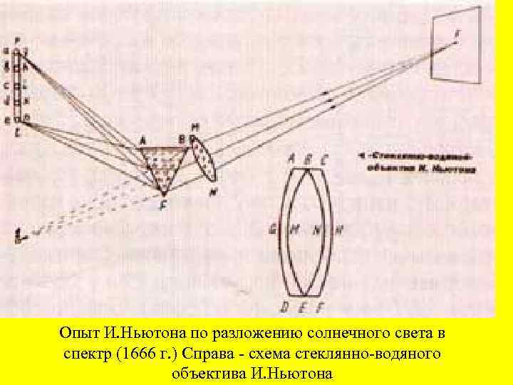 Опыт И. Ньютона по разложению солнечного света в спектр (1666 г. ) Справа -
