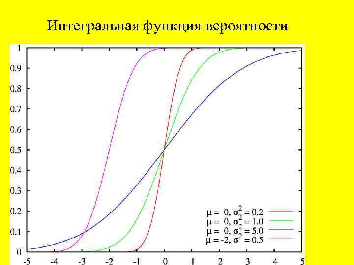 Интегральная функция вероятности 