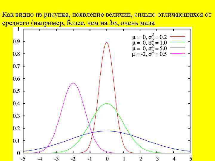 Как видно из рисунка, появление величин, сильно отличающихся от среднего (например, более, чем на