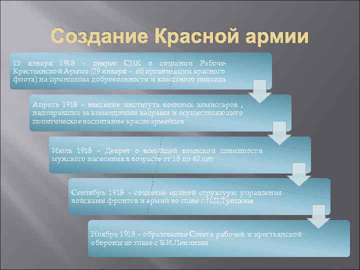 Создание Красной армии 15 января 1918 – декрет СНК о создании Рабоче. Крестьянской Армии