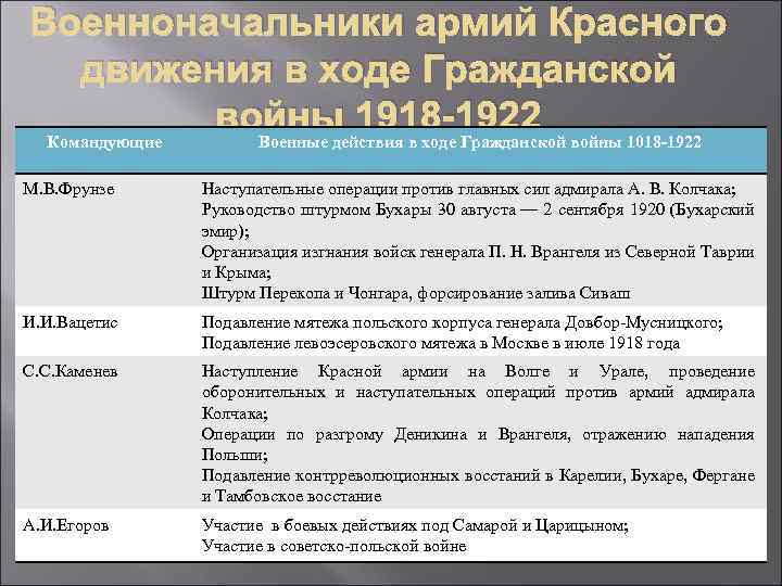 Военноначальники армий Красного движения в ходе Гражданской войны 1918 -1922 Командующие Военные действия в