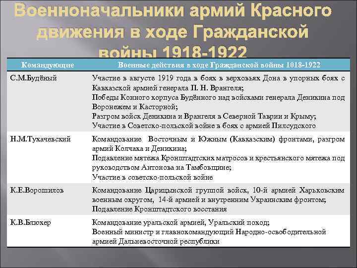 Военноначальники армий Красного движения в ходе Гражданской войны 1918 -1922 Командующие Военные действия в