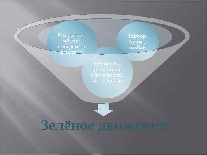 Отсутствие чёткой программы действий Террор, бунты, разбои Нет чёткой привязанност и ни к белым,