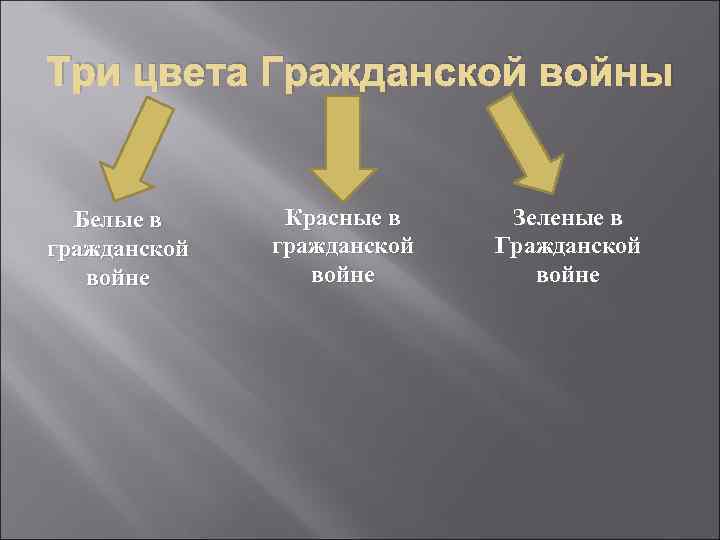 Три цвета Гражданской войны Белые в гражданской войне Красные в гражданской войне Зеленые в