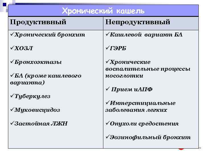 Репродуктивный кашель у ребенка что это. Продуктивный и непродуктивный кашель что это. Хронический продуктивный кашель. Что такое продуктивный кашель и непродуктивный кашель. Хронический непродуктивный кашель.