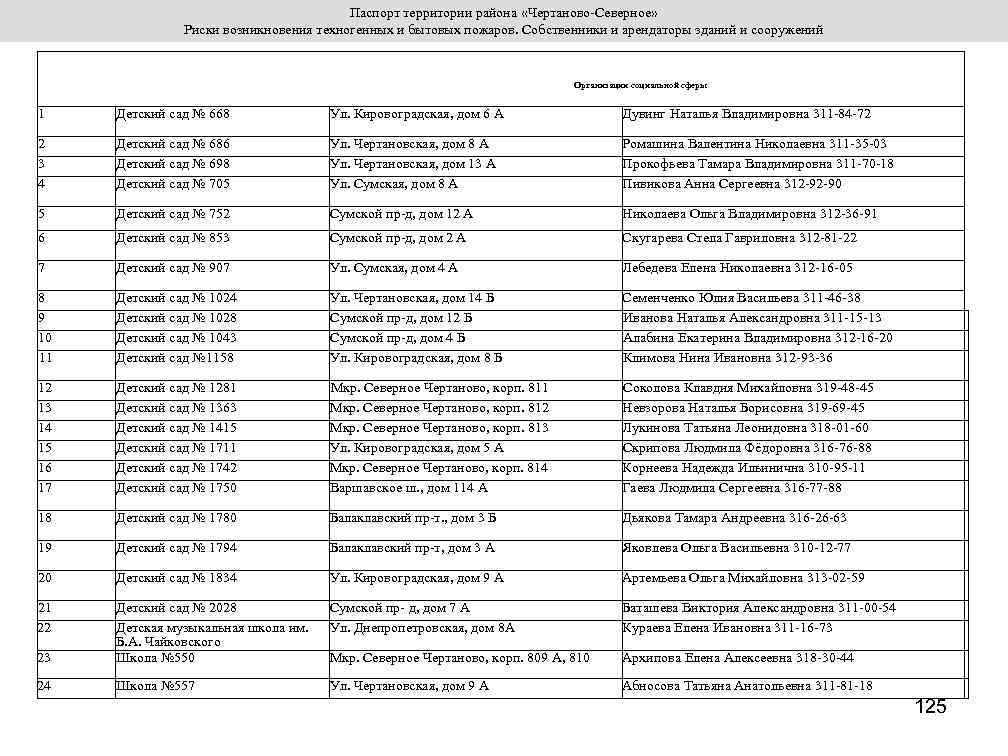 Паспорт территории района «Чертаново-Северное» Риски возникновения техногенных и бытовых пожаров. Собственники и арендаторы зданий