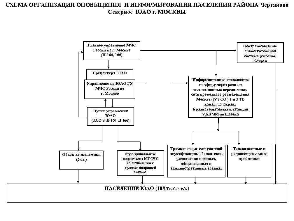 СХЕМА ОРГАНИЗАЦИИ ОПОВЕЩЕНИЯ И ИНФОРМИРОВАНИЯ НАСЕЛЕНИЯ РАЙОНА Чертаново Северное ЮАО г. МОСКВЫ Главное управление