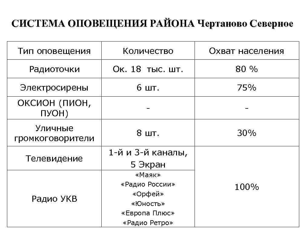 СИСТЕМА ОПОВЕЩЕНИЯ РАЙОНА Чертаново Северное Тип оповещения Количество Охват населения Радиоточки Ок. 18 тыс.