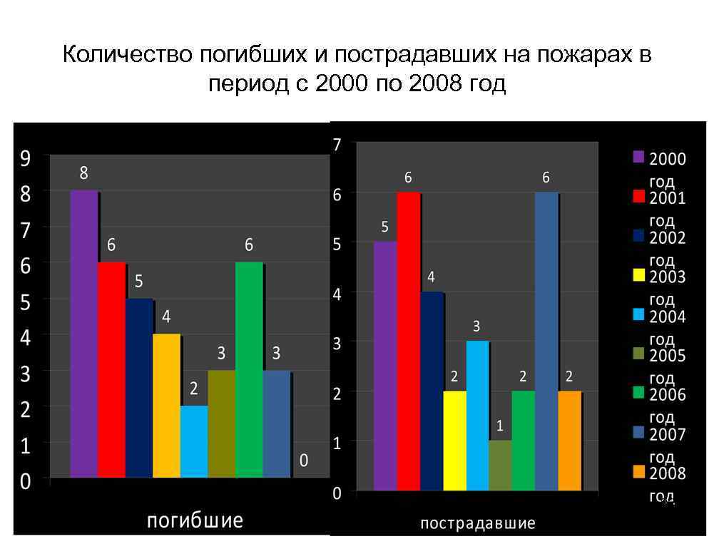 Количество погибших и пострадавших на пожарах в период с 2000 по 2008 год 32