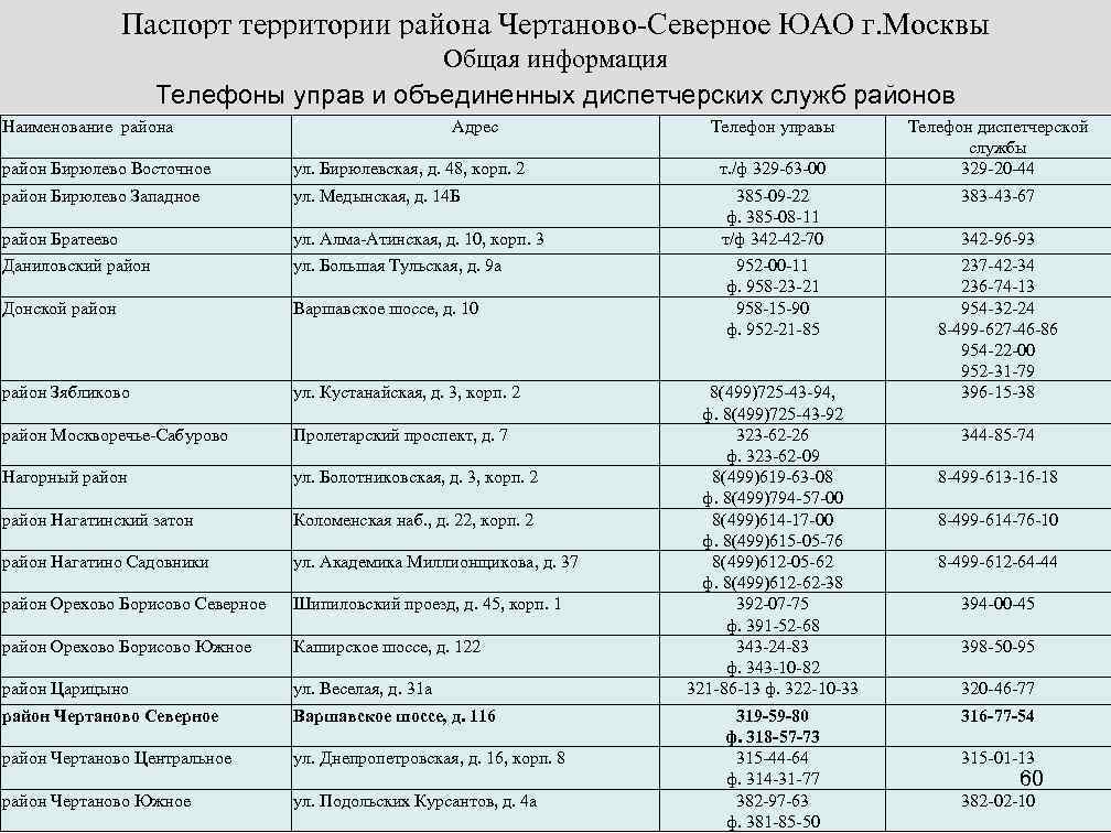 Паспорт территории района Чертаново-Северное ЮАО г. Москвы Общая информация Телефоны управ и объединенных диспетчерских