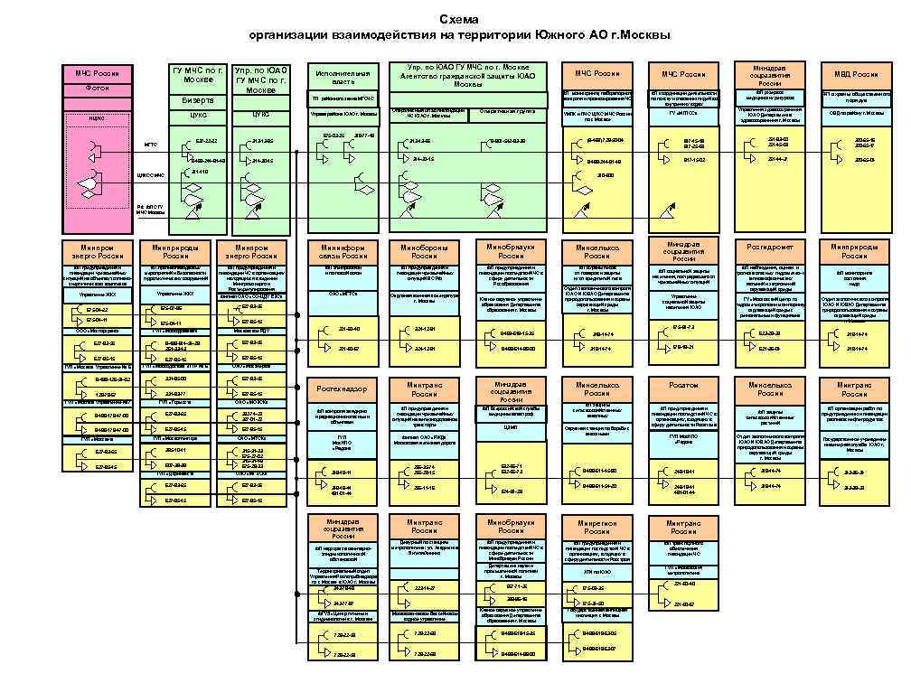 Схема организации взаимодействия на территории Южного АО г. Москвы ГУ МЧС по г. Москве