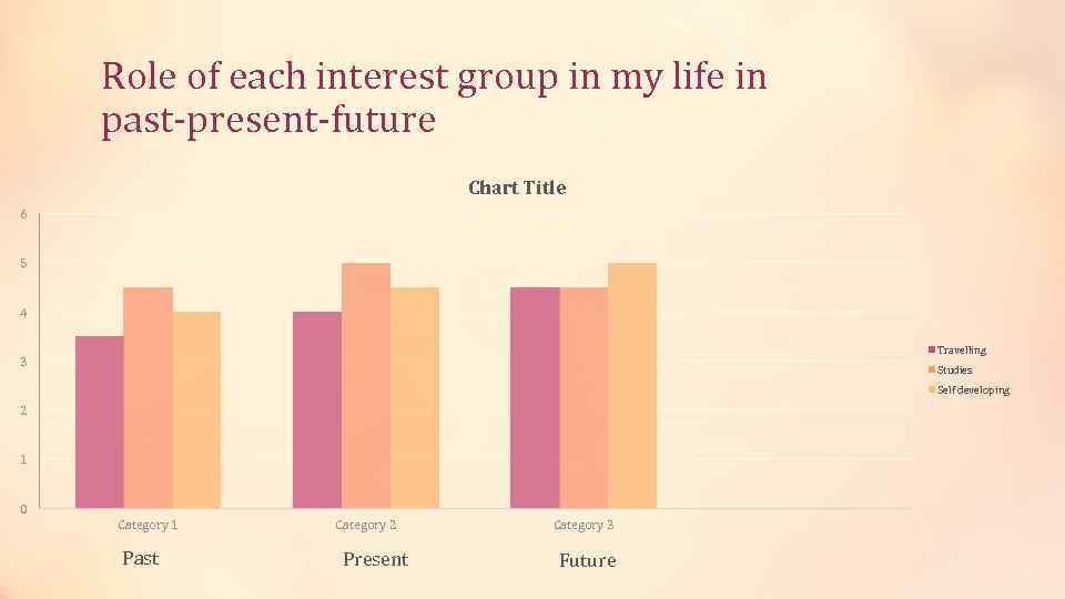 Role of each interest group in my life in past-present-future Chart Title 6 5