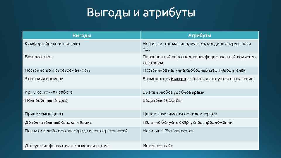 Выгоды Атрибуты Комфортабельная поездка Новая, чистая машина, музыка, кондиционер/печка и т. д. Безопасность Проверенный