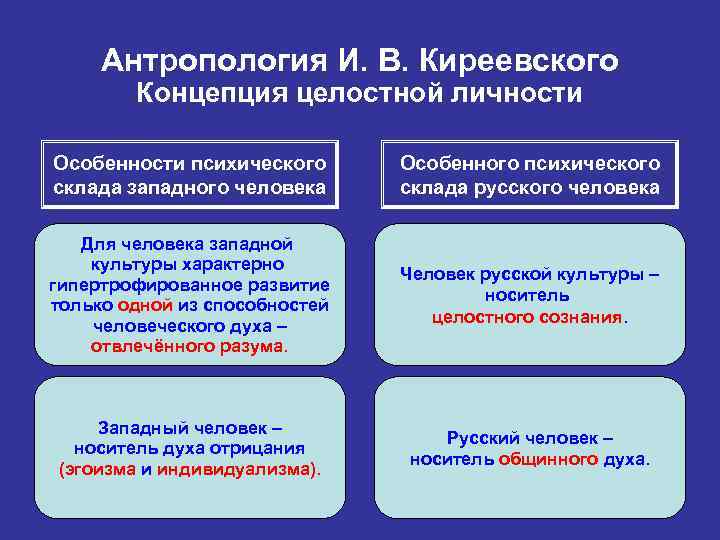 Антропология И. В. Киреевского Концепция целостной личности Особенности психического склада западного человека Особенного психического