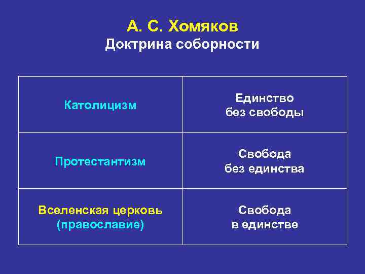 А. С. Хомяков Доктрина соборности Католицизм Единство без свободы Протестантизм Свобода без единства Вселенская