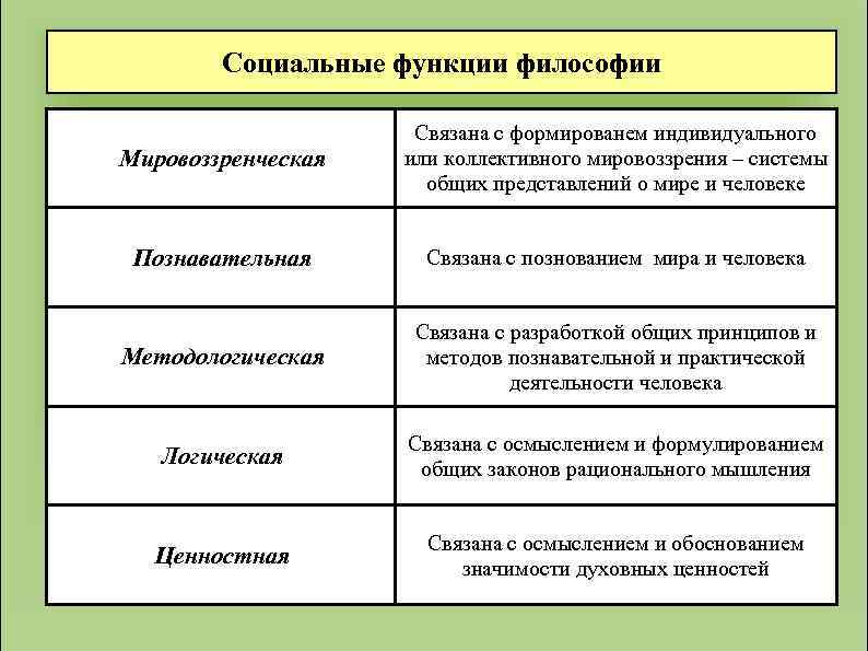 Социальные функции философии Мировоззренческая Связана с формированем индивидуального или коллективного мировоззрения – системы общих