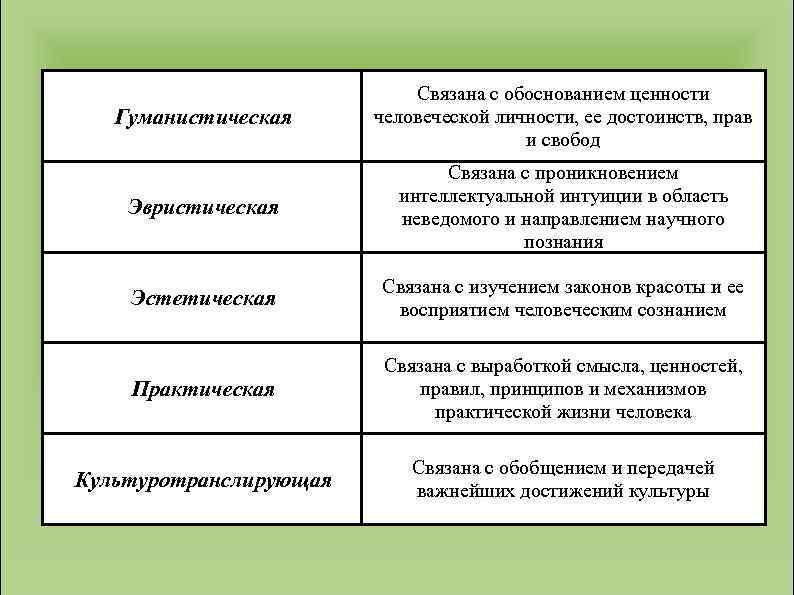 Гуманистическая Связана с обоснованием ценности человеческой личности, ее достоинств, прав и свобод Эвристическая Связана